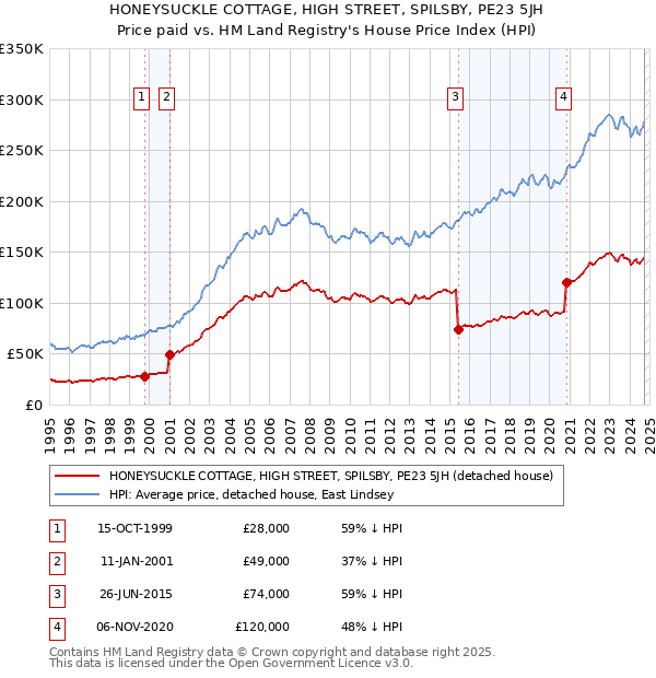 HONEYSUCKLE COTTAGE, HIGH STREET, SPILSBY, PE23 5JH: Price paid vs HM Land Registry's House Price Index