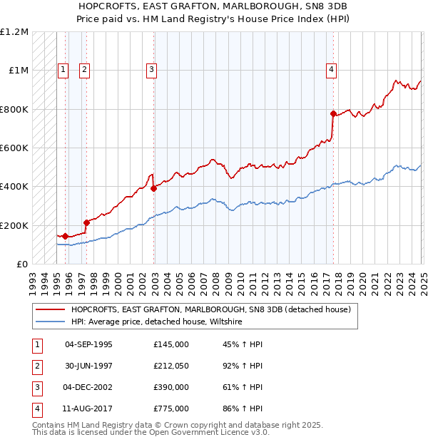 HOPCROFTS, EAST GRAFTON, MARLBOROUGH, SN8 3DB: Price paid vs HM Land Registry's House Price Index