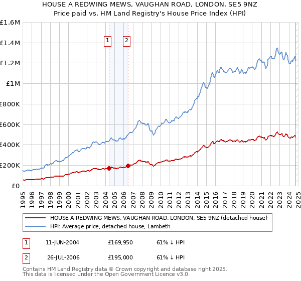 HOUSE A REDWING MEWS, VAUGHAN ROAD, LONDON, SE5 9NZ: Price paid vs HM Land Registry's House Price Index