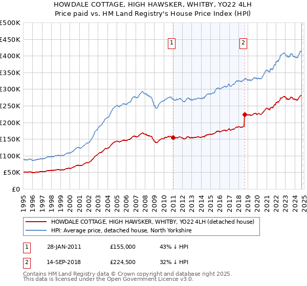 HOWDALE COTTAGE, HIGH HAWSKER, WHITBY, YO22 4LH: Price paid vs HM Land Registry's House Price Index