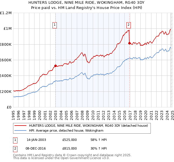 HUNTERS LODGE, NINE MILE RIDE, WOKINGHAM, RG40 3DY: Price paid vs HM Land Registry's House Price Index