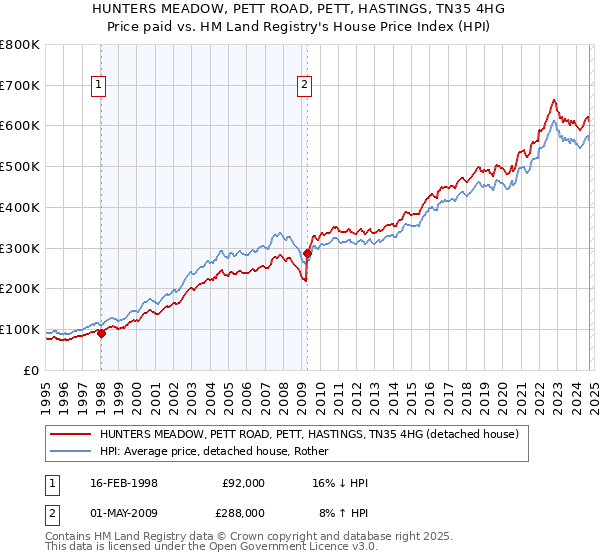 HUNTERS MEADOW, PETT ROAD, PETT, HASTINGS, TN35 4HG: Price paid vs HM Land Registry's House Price Index