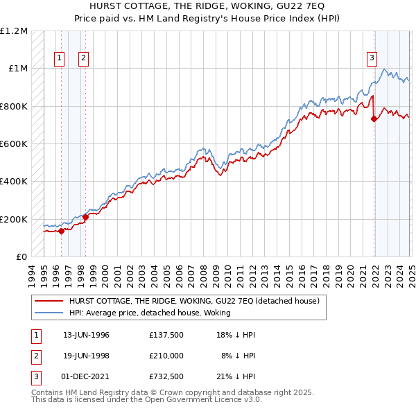 HURST COTTAGE, THE RIDGE, WOKING, GU22 7EQ: Price paid vs HM Land Registry's House Price Index