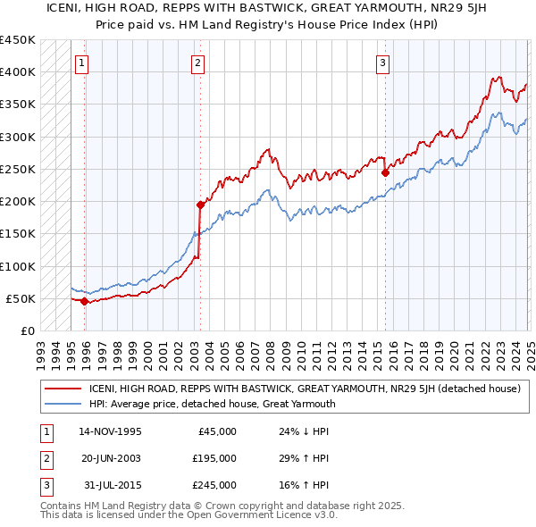 ICENI, HIGH ROAD, REPPS WITH BASTWICK, GREAT YARMOUTH, NR29 5JH: Price paid vs HM Land Registry's House Price Index