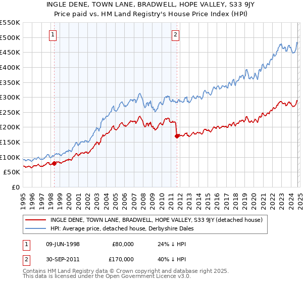 INGLE DENE, TOWN LANE, BRADWELL, HOPE VALLEY, S33 9JY: Price paid vs HM Land Registry's House Price Index