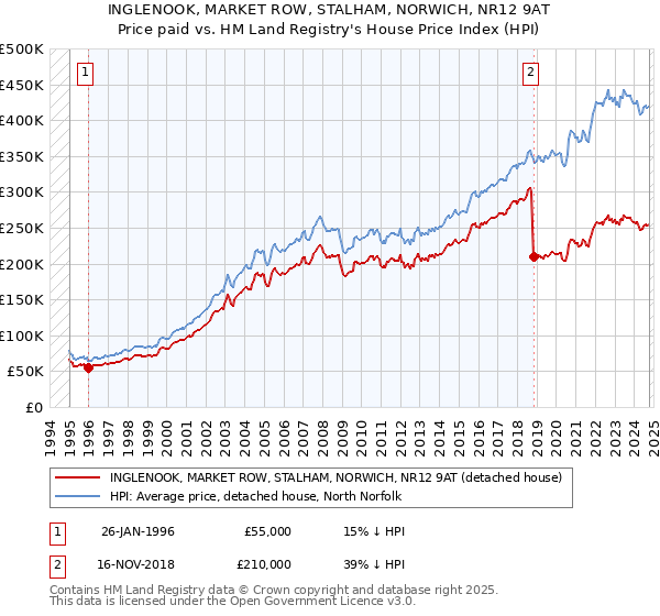 INGLENOOK, MARKET ROW, STALHAM, NORWICH, NR12 9AT: Price paid vs HM Land Registry's House Price Index