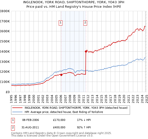 INGLENOOK, YORK ROAD, SHIPTONTHORPE, YORK, YO43 3PH: Price paid vs HM Land Registry's House Price Index