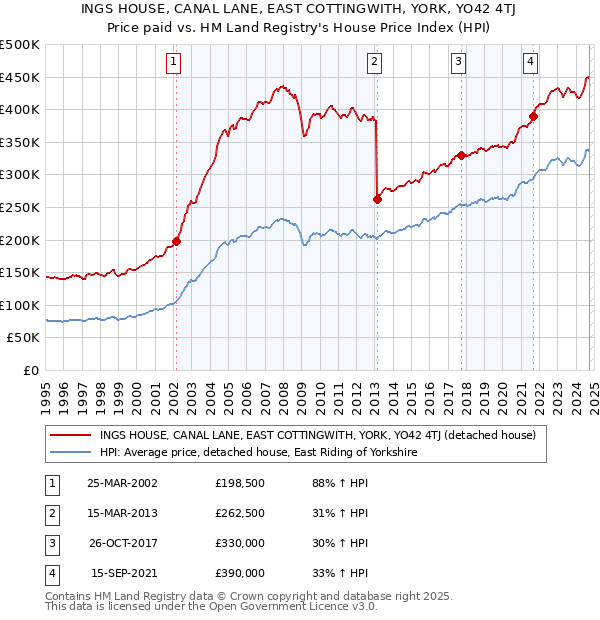 INGS HOUSE, CANAL LANE, EAST COTTINGWITH, YORK, YO42 4TJ: Price paid vs HM Land Registry's House Price Index