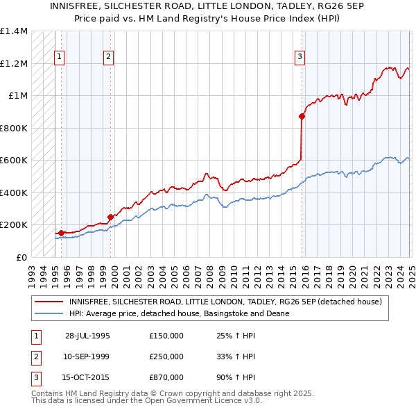 INNISFREE, SILCHESTER ROAD, LITTLE LONDON, TADLEY, RG26 5EP: Price paid vs HM Land Registry's House Price Index