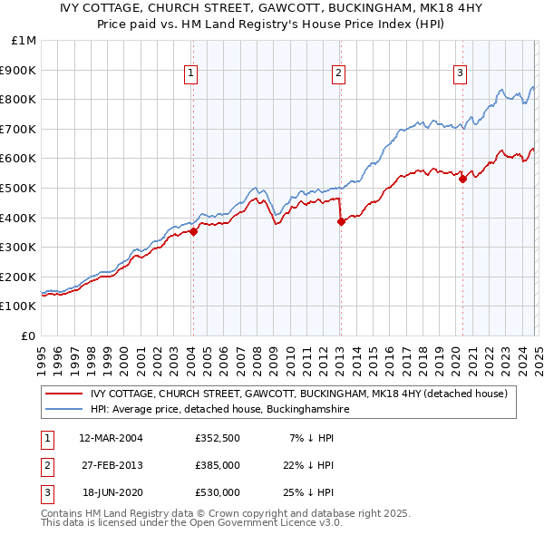 IVY COTTAGE, CHURCH STREET, GAWCOTT, BUCKINGHAM, MK18 4HY: Price paid vs HM Land Registry's House Price Index