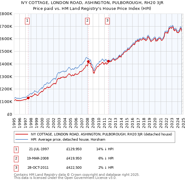 IVY COTTAGE, LONDON ROAD, ASHINGTON, PULBOROUGH, RH20 3JR: Price paid vs HM Land Registry's House Price Index