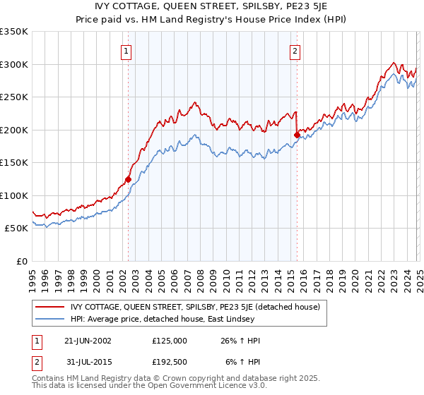 IVY COTTAGE, QUEEN STREET, SPILSBY, PE23 5JE: Price paid vs HM Land Registry's House Price Index