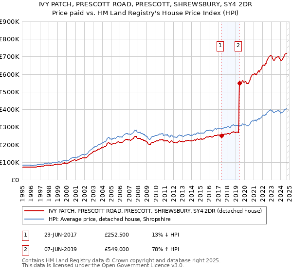 IVY PATCH, PRESCOTT ROAD, PRESCOTT, SHREWSBURY, SY4 2DR: Price paid vs HM Land Registry's House Price Index