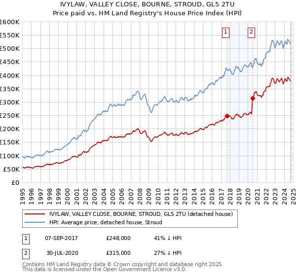 IVYLAW, VALLEY CLOSE, BOURNE, STROUD, GL5 2TU: Price paid vs HM Land Registry's House Price Index