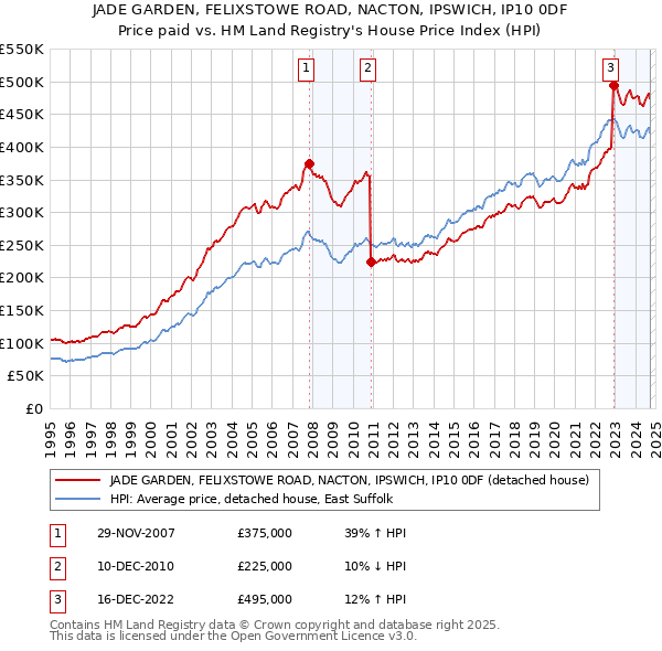 JADE GARDEN, FELIXSTOWE ROAD, NACTON, IPSWICH, IP10 0DF: Price paid vs HM Land Registry's House Price Index