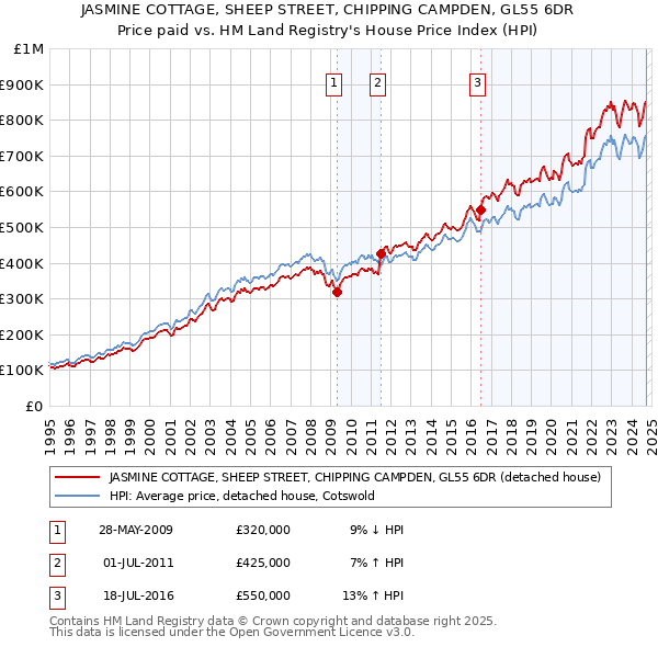 JASMINE COTTAGE, SHEEP STREET, CHIPPING CAMPDEN, GL55 6DR: Price paid vs HM Land Registry's House Price Index