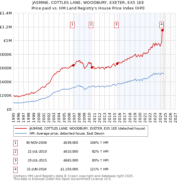 JASMINE, COTTLES LANE, WOODBURY, EXETER, EX5 1EE: Price paid vs HM Land Registry's House Price Index