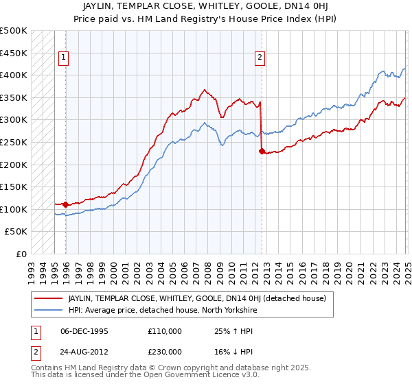 JAYLIN, TEMPLAR CLOSE, WHITLEY, GOOLE, DN14 0HJ: Price paid vs HM Land Registry's House Price Index