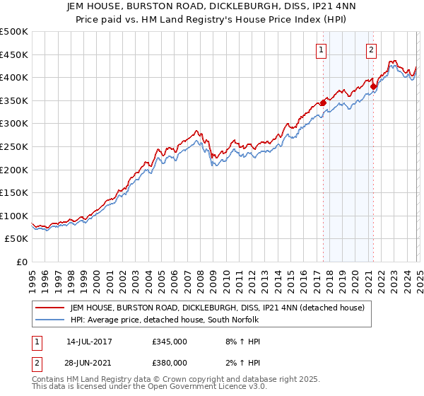 JEM HOUSE, BURSTON ROAD, DICKLEBURGH, DISS, IP21 4NN: Price paid vs HM Land Registry's House Price Index