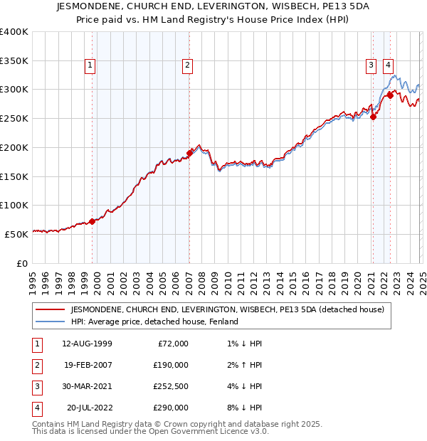 JESMONDENE, CHURCH END, LEVERINGTON, WISBECH, PE13 5DA: Price paid vs HM Land Registry's House Price Index