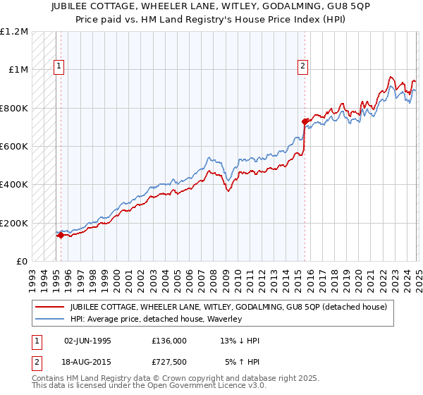 JUBILEE COTTAGE, WHEELER LANE, WITLEY, GODALMING, GU8 5QP: Price paid vs HM Land Registry's House Price Index