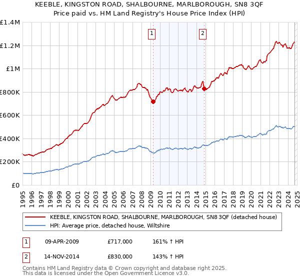 KEEBLE, KINGSTON ROAD, SHALBOURNE, MARLBOROUGH, SN8 3QF: Price paid vs HM Land Registry's House Price Index