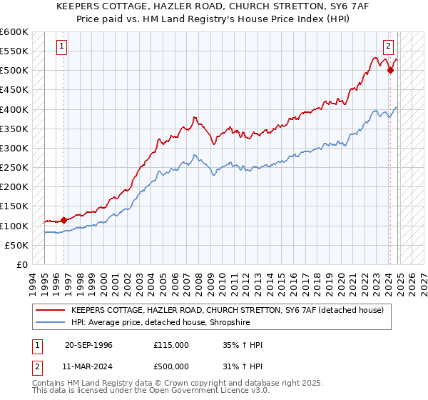 KEEPERS COTTAGE, HAZLER ROAD, CHURCH STRETTON, SY6 7AF: Price paid vs HM Land Registry's House Price Index