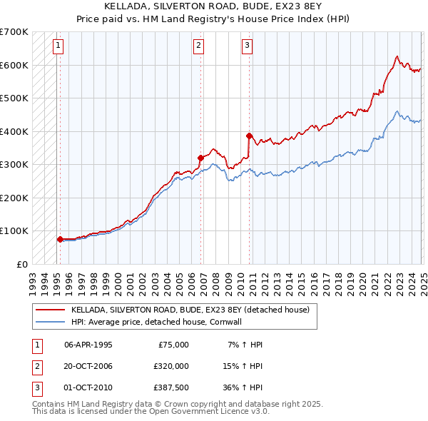 KELLADA, SILVERTON ROAD, BUDE, EX23 8EY: Price paid vs HM Land Registry's House Price Index