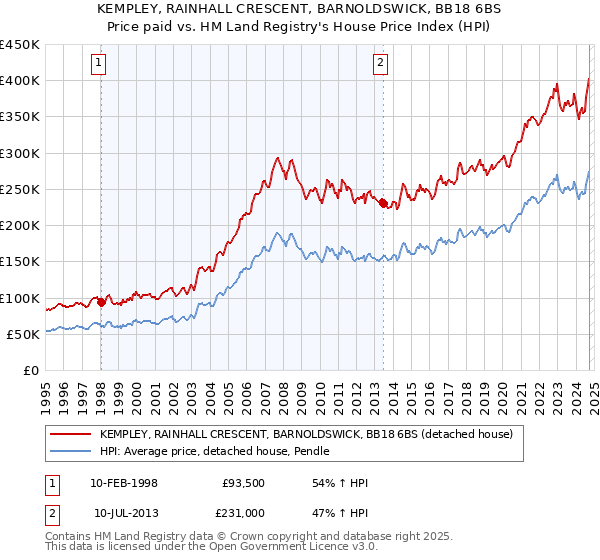 KEMPLEY, RAINHALL CRESCENT, BARNOLDSWICK, BB18 6BS: Price paid vs HM Land Registry's House Price Index