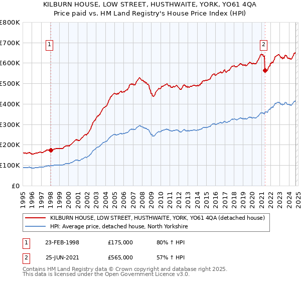 KILBURN HOUSE, LOW STREET, HUSTHWAITE, YORK, YO61 4QA: Price paid vs HM Land Registry's House Price Index