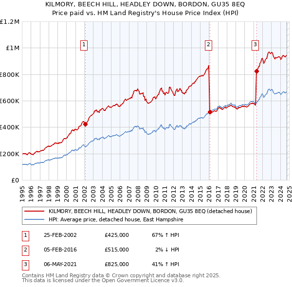 KILMORY, BEECH HILL, HEADLEY DOWN, BORDON, GU35 8EQ: Price paid vs HM Land Registry's House Price Index