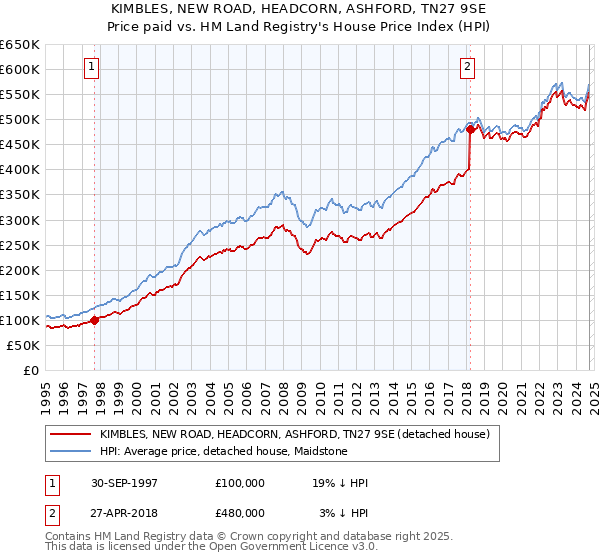 KIMBLES, NEW ROAD, HEADCORN, ASHFORD, TN27 9SE: Price paid vs HM Land Registry's House Price Index