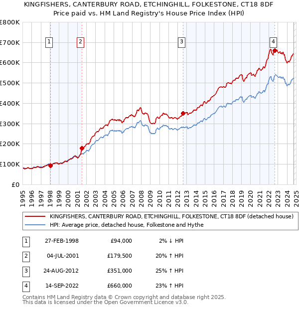 KINGFISHERS, CANTERBURY ROAD, ETCHINGHILL, FOLKESTONE, CT18 8DF: Price paid vs HM Land Registry's House Price Index