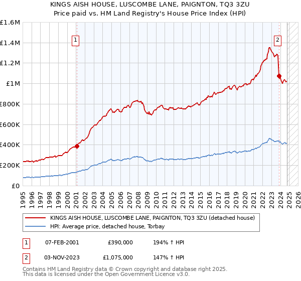 KINGS AISH HOUSE, LUSCOMBE LANE, PAIGNTON, TQ3 3ZU: Price paid vs HM Land Registry's House Price Index