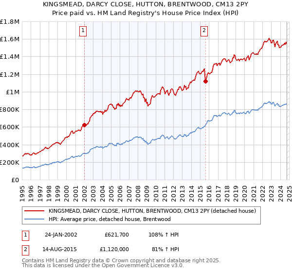 KINGSMEAD, DARCY CLOSE, HUTTON, BRENTWOOD, CM13 2PY: Price paid vs HM Land Registry's House Price Index