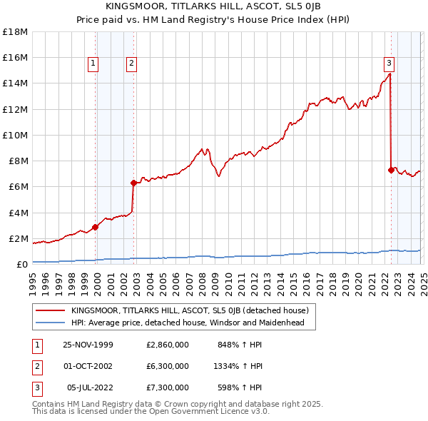 KINGSMOOR, TITLARKS HILL, ASCOT, SL5 0JB: Price paid vs HM Land Registry's House Price Index