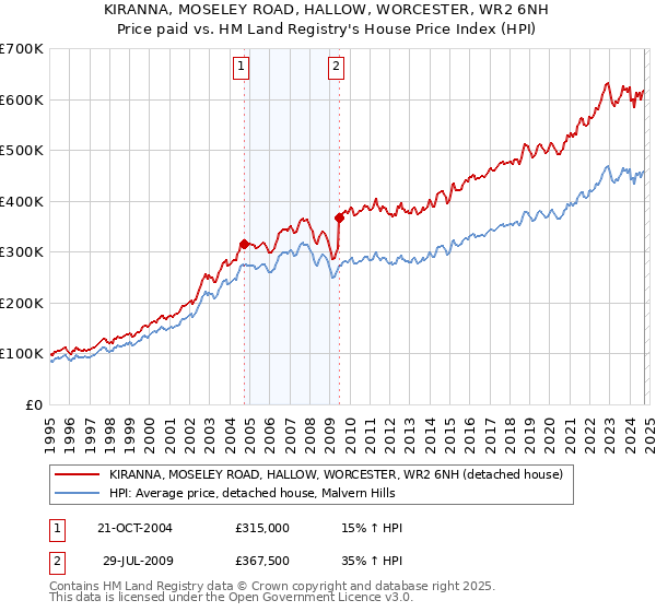 KIRANNA, MOSELEY ROAD, HALLOW, WORCESTER, WR2 6NH: Price paid vs HM Land Registry's House Price Index