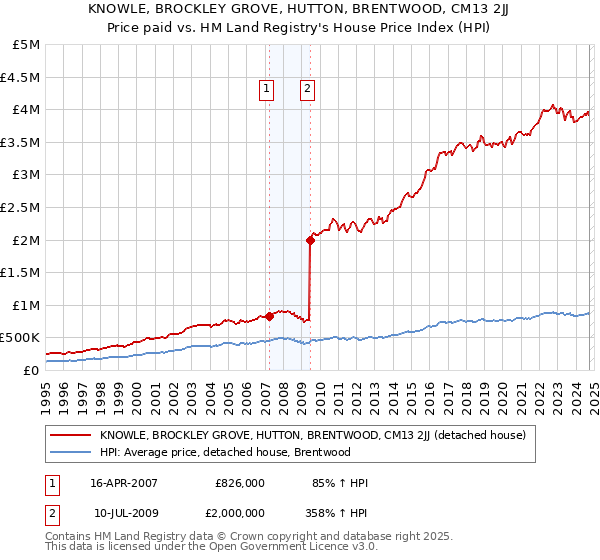 KNOWLE, BROCKLEY GROVE, HUTTON, BRENTWOOD, CM13 2JJ: Price paid vs HM Land Registry's House Price Index