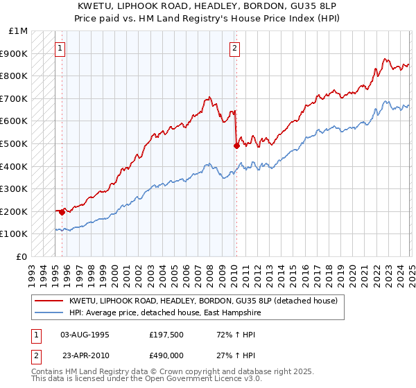 KWETU, LIPHOOK ROAD, HEADLEY, BORDON, GU35 8LP: Price paid vs HM Land Registry's House Price Index