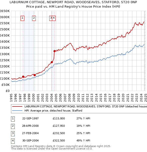 LABURNUM COTTAGE, NEWPORT ROAD, WOODSEAVES, STAFFORD, ST20 0NP: Price paid vs HM Land Registry's House Price Index