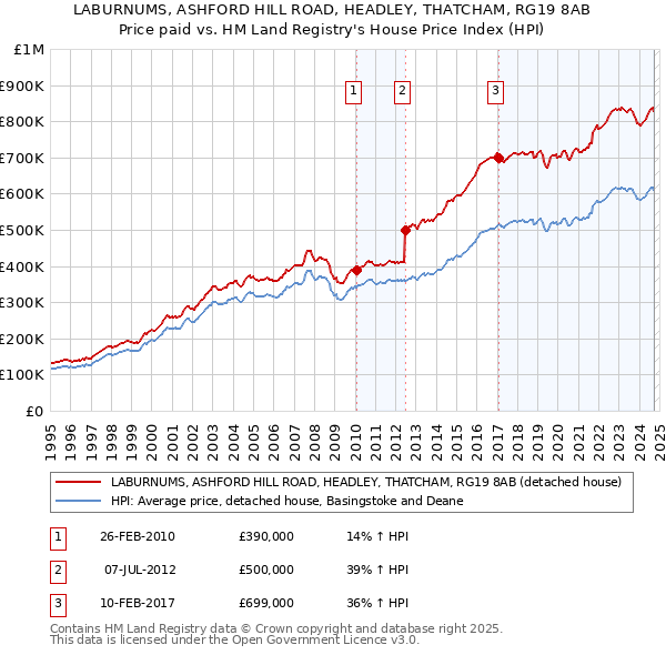 LABURNUMS, ASHFORD HILL ROAD, HEADLEY, THATCHAM, RG19 8AB: Price paid vs HM Land Registry's House Price Index