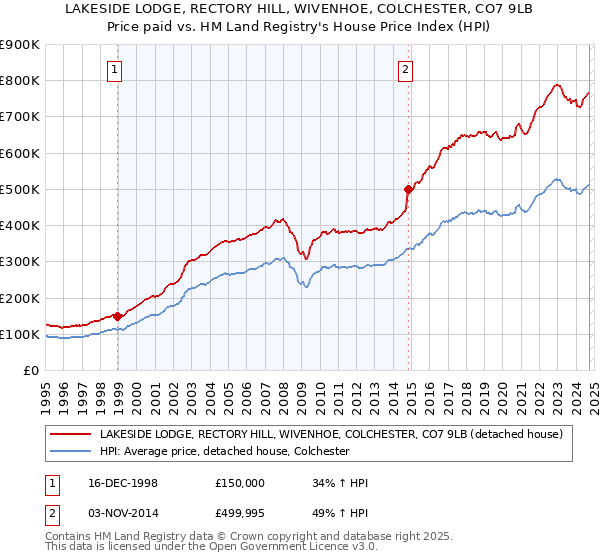 LAKESIDE LODGE, RECTORY HILL, WIVENHOE, COLCHESTER, CO7 9LB: Price paid vs HM Land Registry's House Price Index