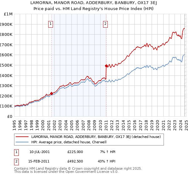 LAMORNA, MANOR ROAD, ADDERBURY, BANBURY, OX17 3EJ: Price paid vs HM Land Registry's House Price Index