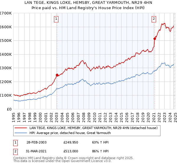 LAN TEGE, KINGS LOKE, HEMSBY, GREAT YARMOUTH, NR29 4HN: Price paid vs HM Land Registry's House Price Index