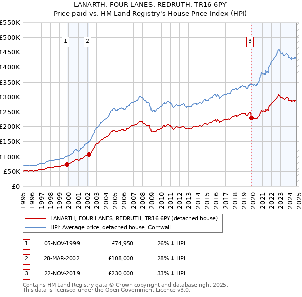 LANARTH, FOUR LANES, REDRUTH, TR16 6PY: Price paid vs HM Land Registry's House Price Index