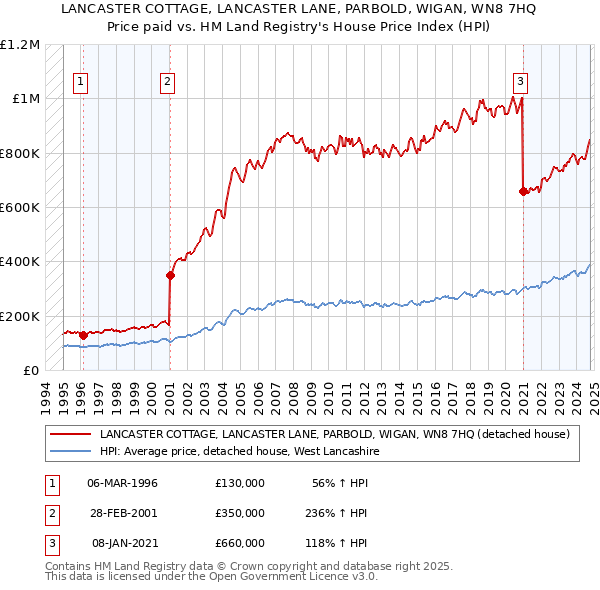 LANCASTER COTTAGE, LANCASTER LANE, PARBOLD, WIGAN, WN8 7HQ: Price paid vs HM Land Registry's House Price Index