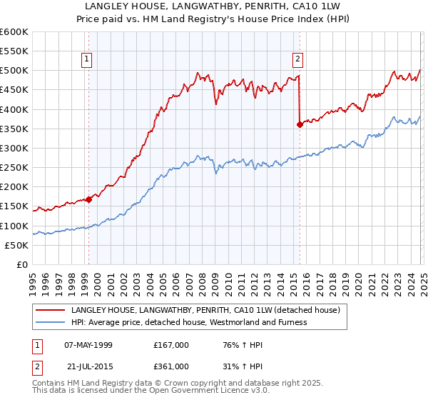 LANGLEY HOUSE, LANGWATHBY, PENRITH, CA10 1LW: Price paid vs HM Land Registry's House Price Index