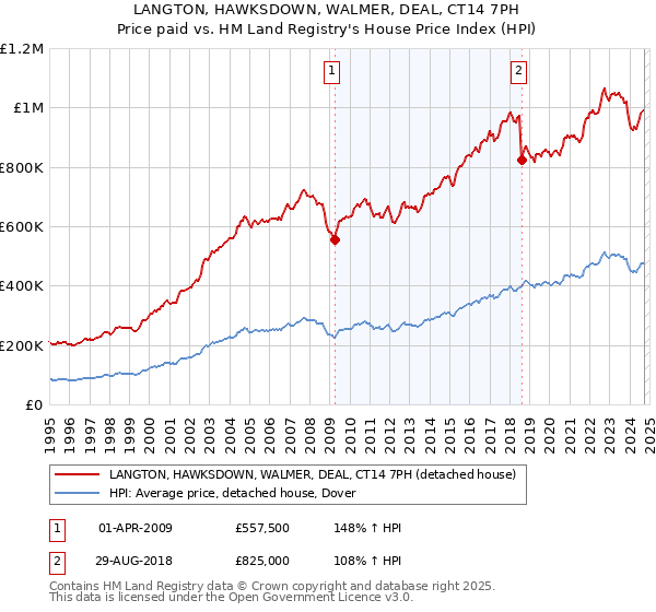 LANGTON, HAWKSDOWN, WALMER, DEAL, CT14 7PH: Price paid vs HM Land Registry's House Price Index