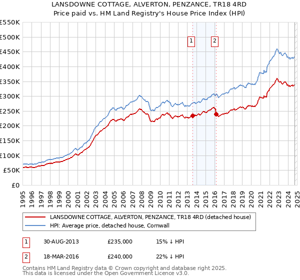 LANSDOWNE COTTAGE, ALVERTON, PENZANCE, TR18 4RD: Price paid vs HM Land Registry's House Price Index