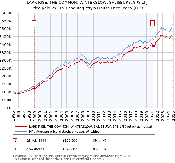 LARK RISE, THE COMMON, WINTERSLOW, SALISBURY, SP5 1PJ: Price paid vs HM Land Registry's House Price Index